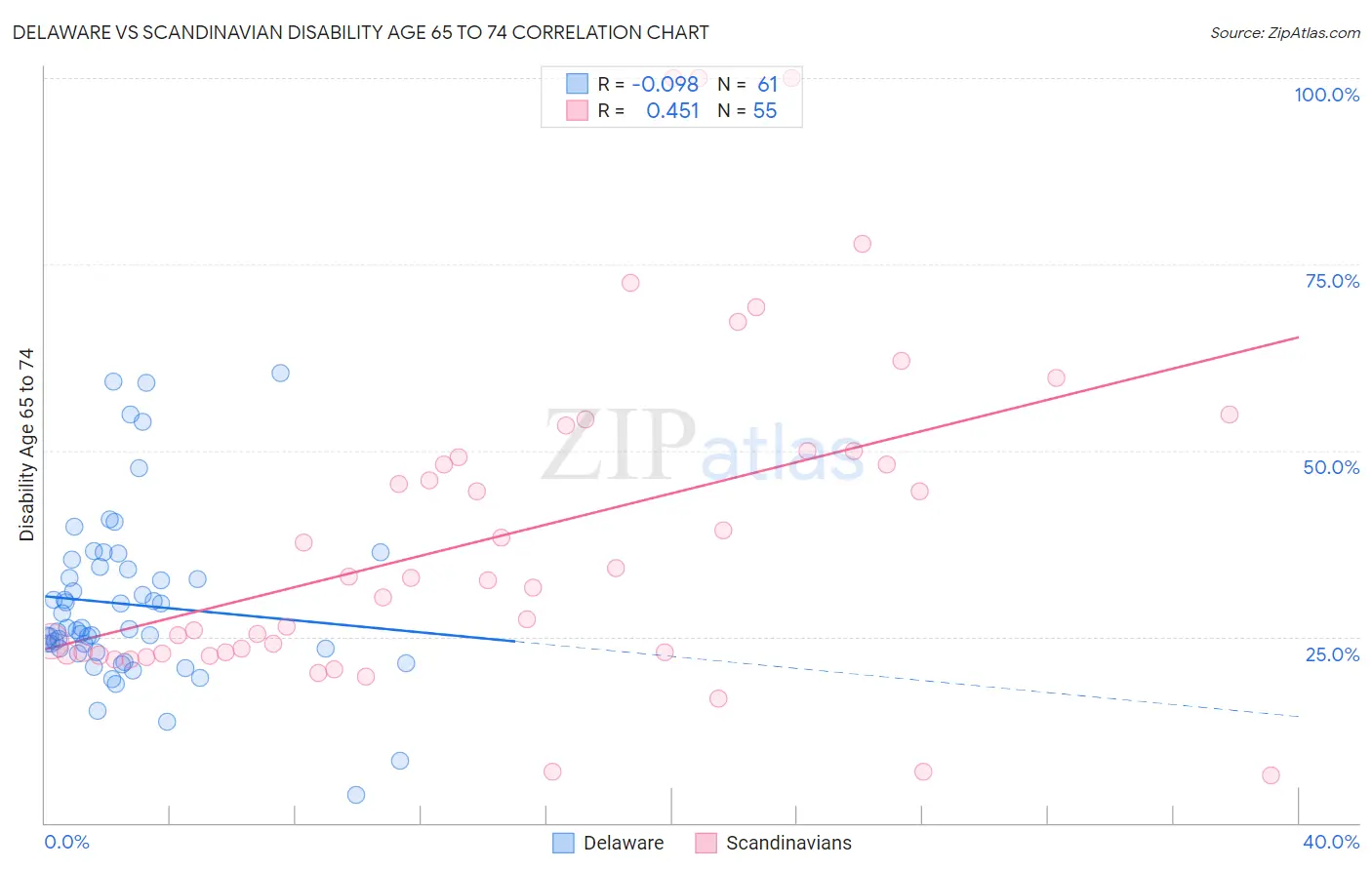 Delaware vs Scandinavian Disability Age 65 to 74