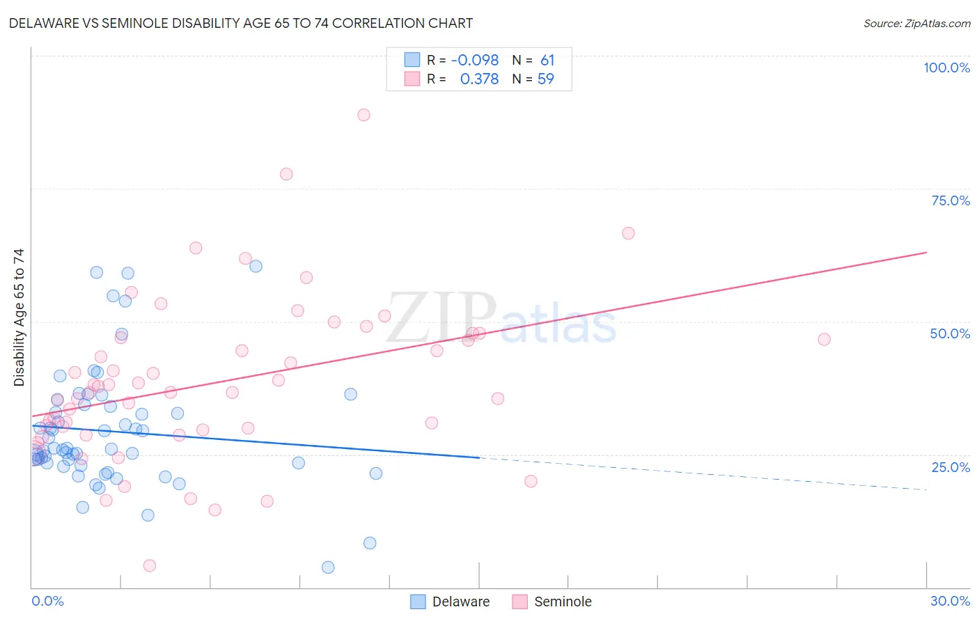 Delaware vs Seminole Disability Age 65 to 74