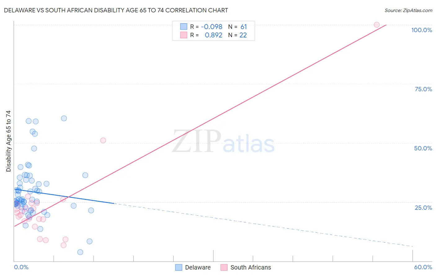 Delaware vs South African Disability Age 65 to 74
