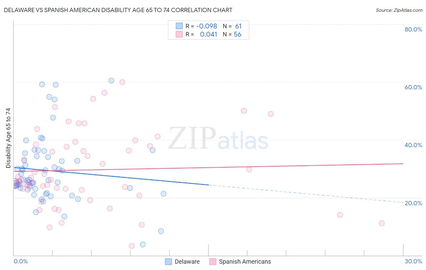 Delaware vs Spanish American Disability Age 65 to 74