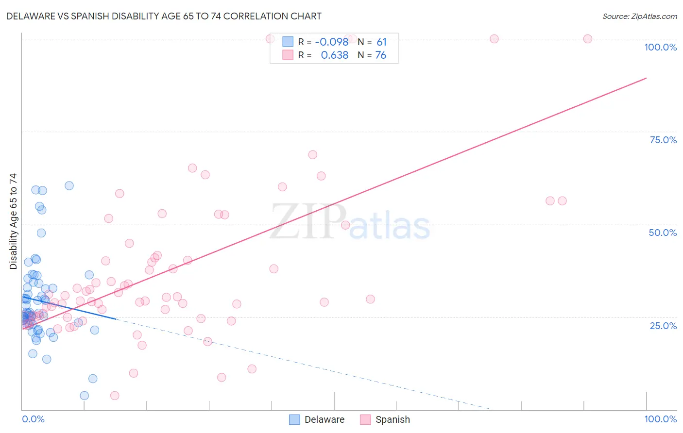 Delaware vs Spanish Disability Age 65 to 74