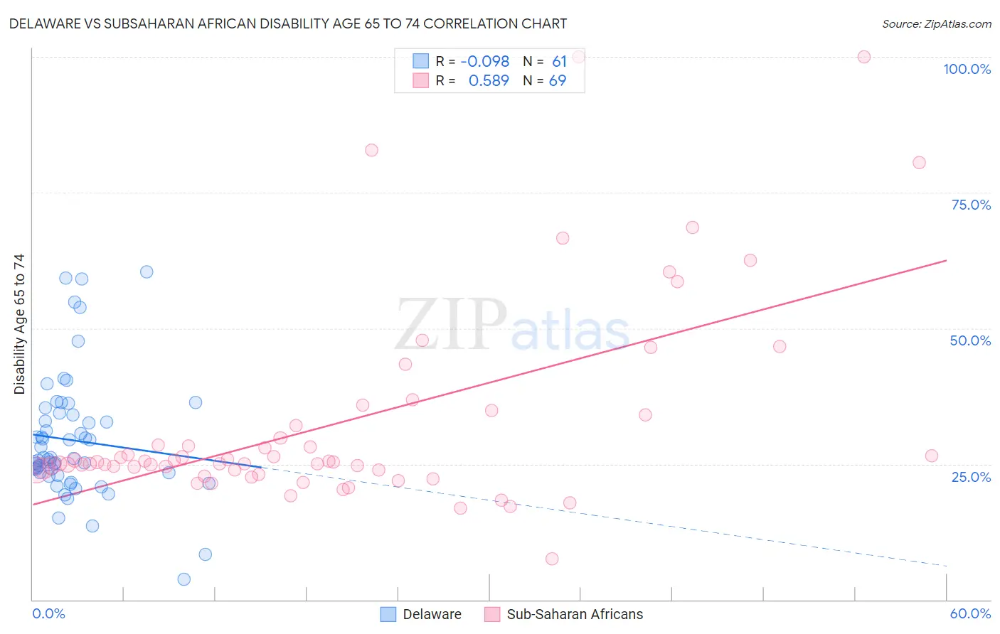 Delaware vs Subsaharan African Disability Age 65 to 74