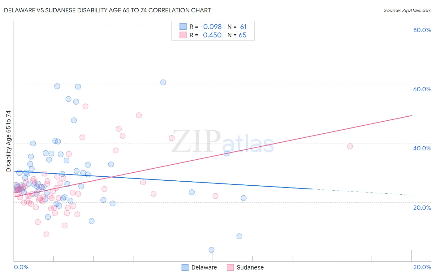 Delaware vs Sudanese Disability Age 65 to 74