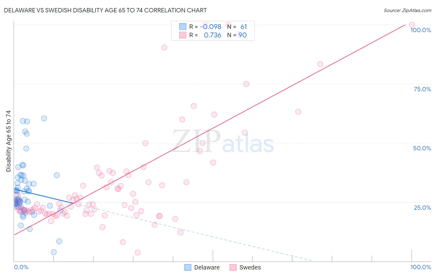 Delaware vs Swedish Disability Age 65 to 74