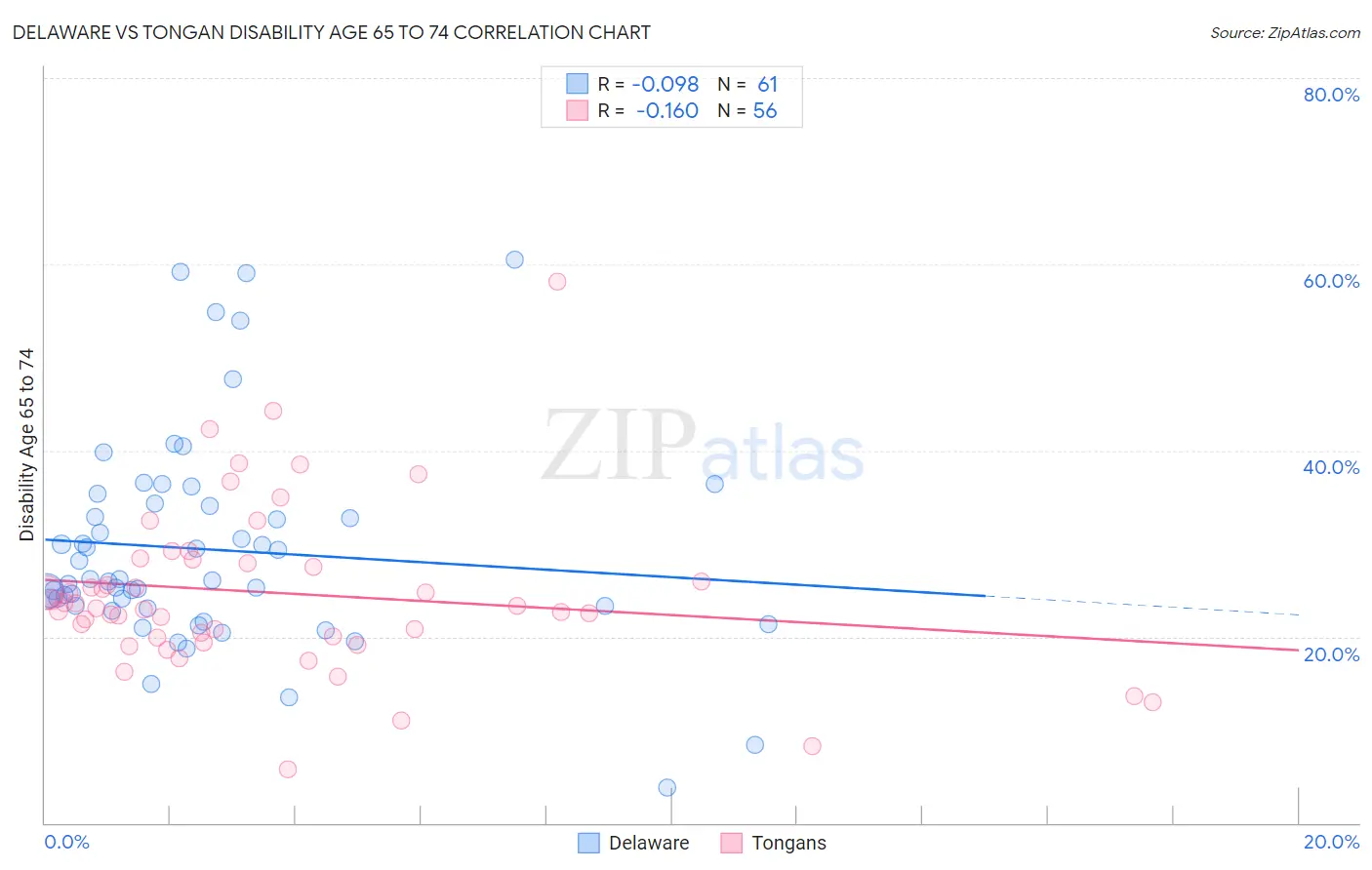 Delaware vs Tongan Disability Age 65 to 74