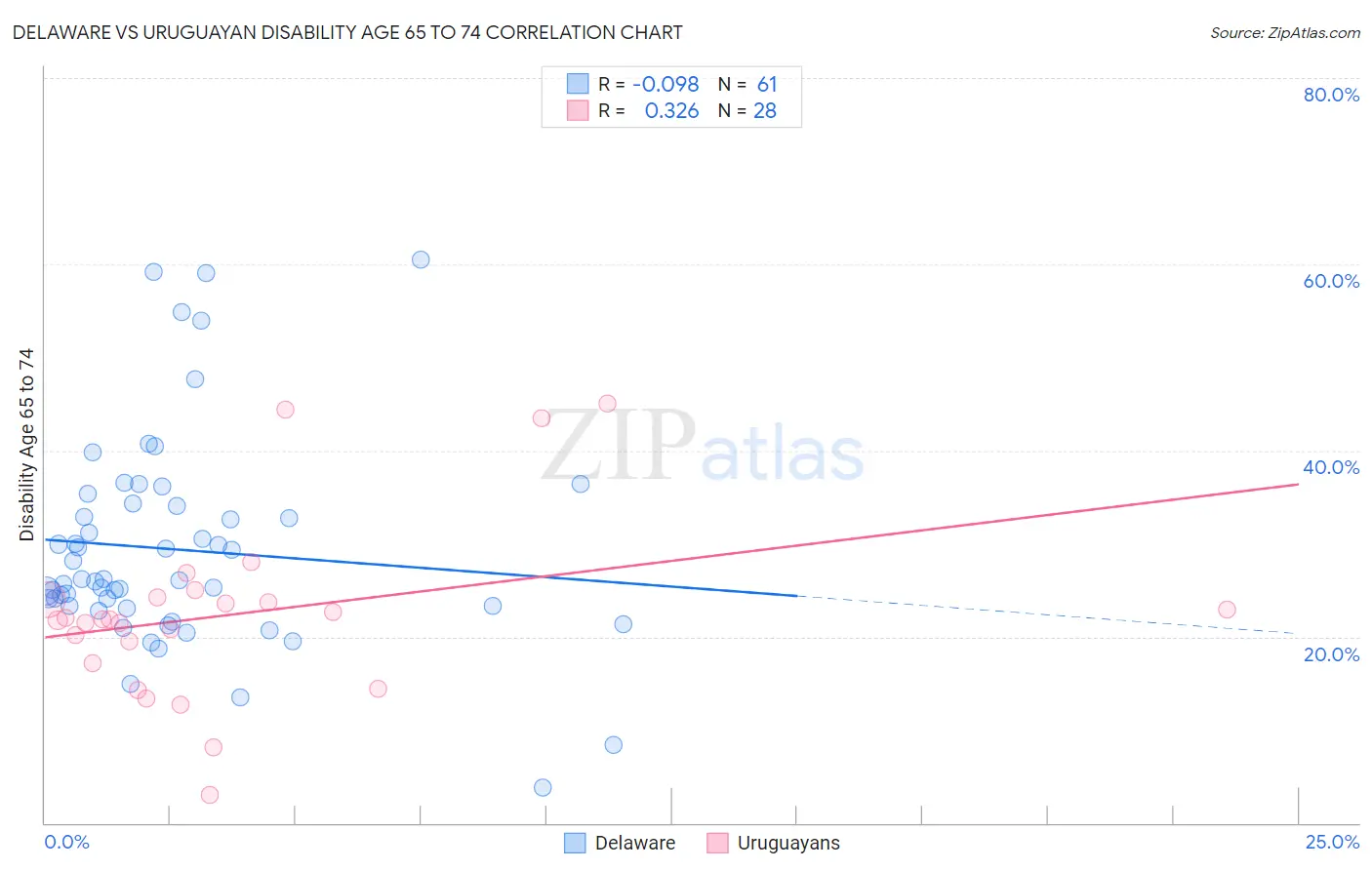 Delaware vs Uruguayan Disability Age 65 to 74