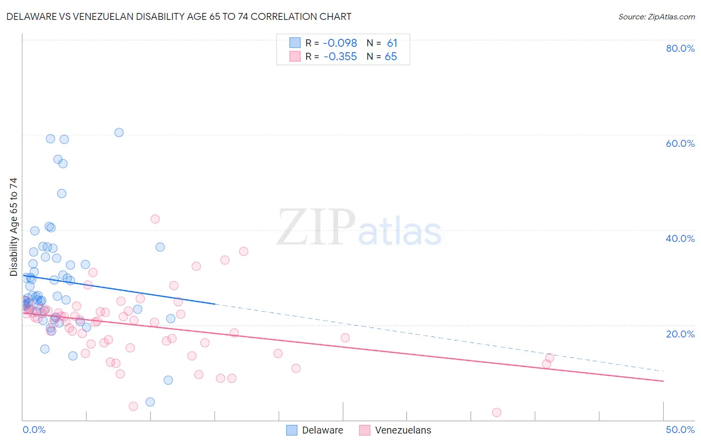 Delaware vs Venezuelan Disability Age 65 to 74