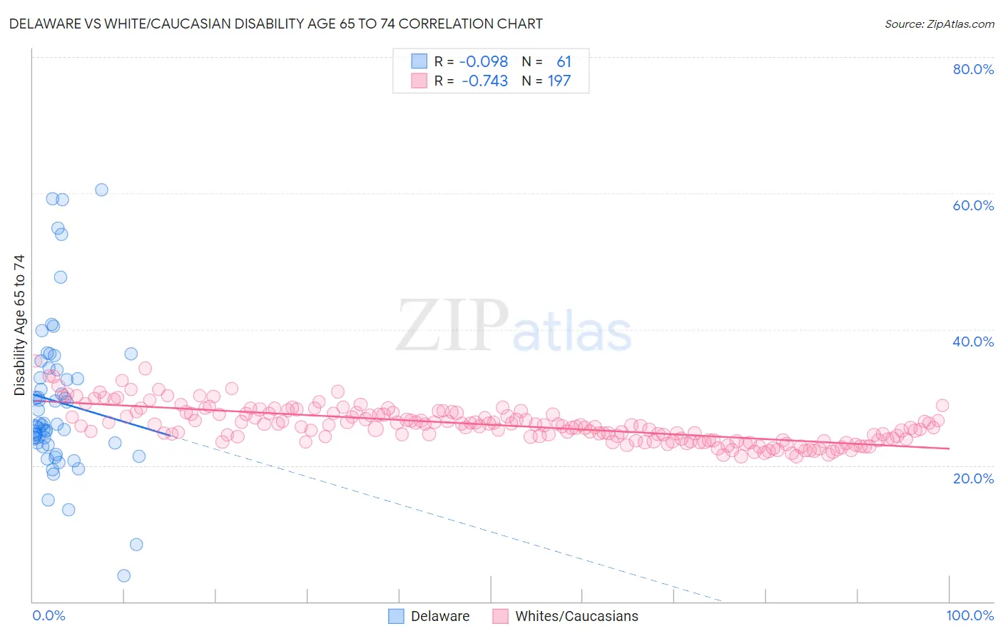 Delaware vs White/Caucasian Disability Age 65 to 74