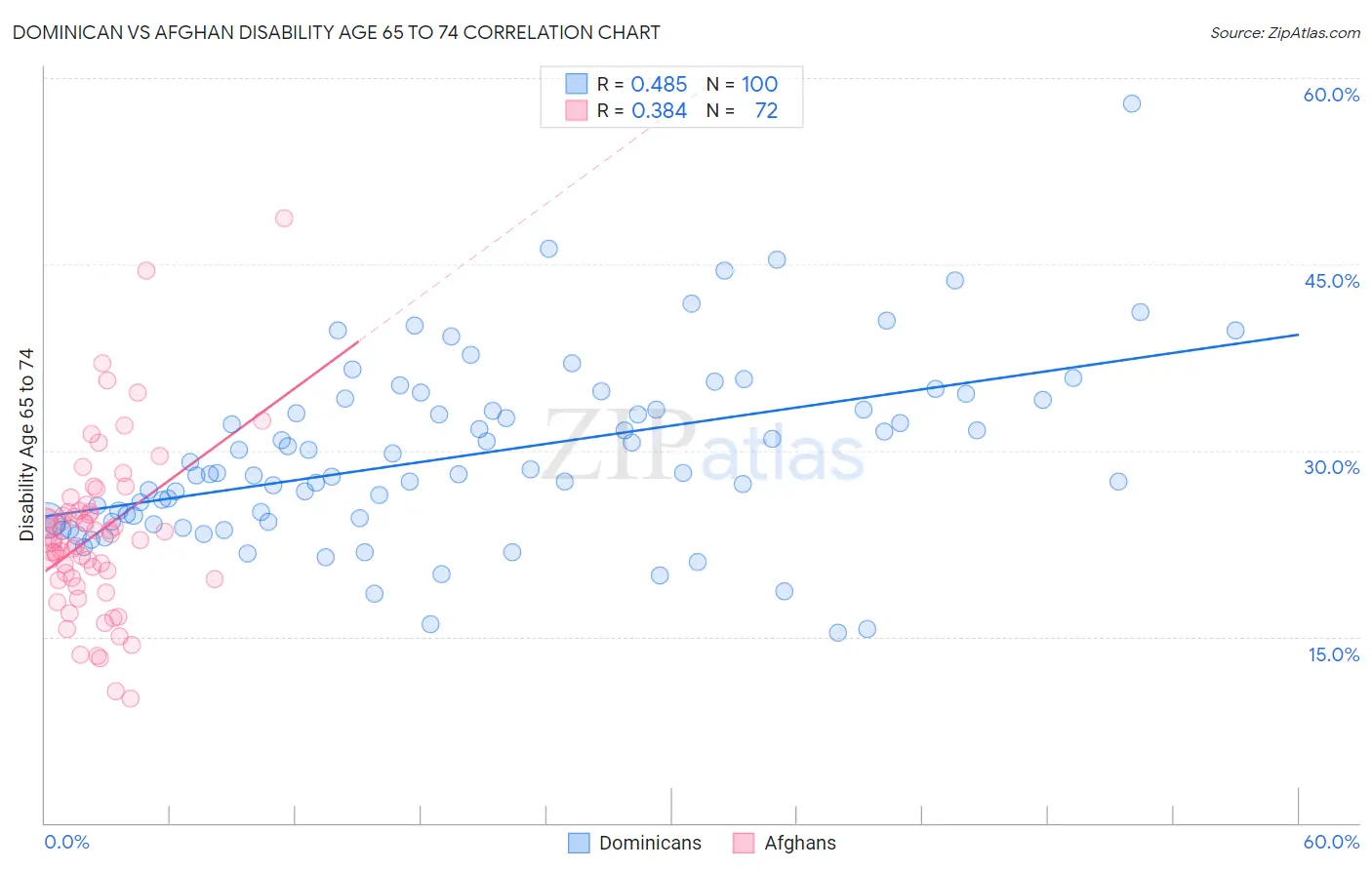 Dominican vs Afghan Disability Age 65 to 74