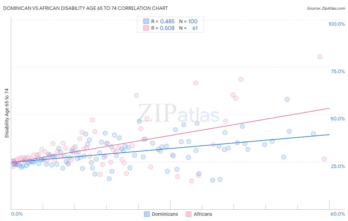 Dominican vs African Disability Age 65 to 74