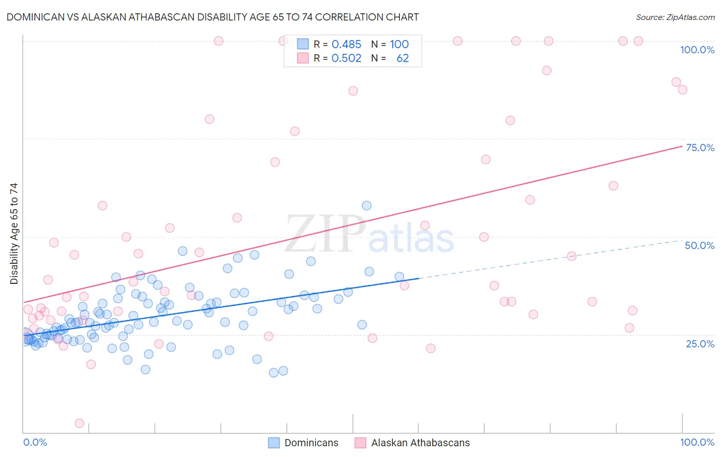 Dominican vs Alaskan Athabascan Disability Age 65 to 74