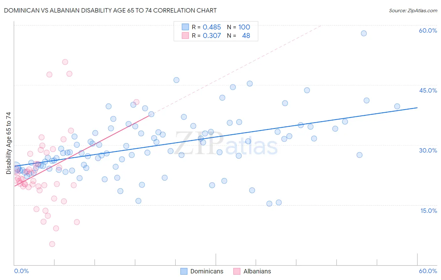 Dominican vs Albanian Disability Age 65 to 74