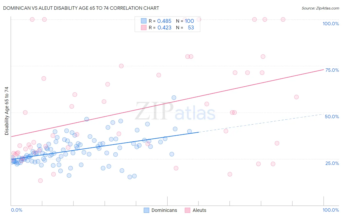 Dominican vs Aleut Disability Age 65 to 74