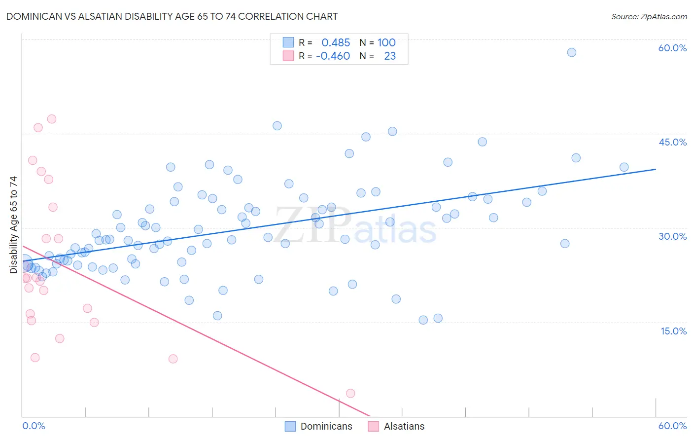 Dominican vs Alsatian Disability Age 65 to 74