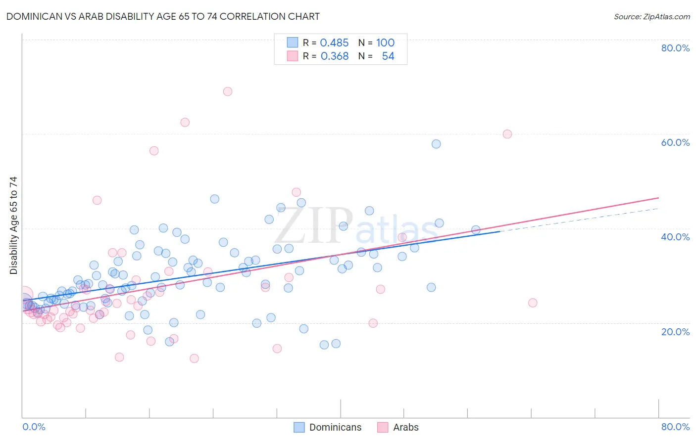 Dominican vs Arab Disability Age 65 to 74