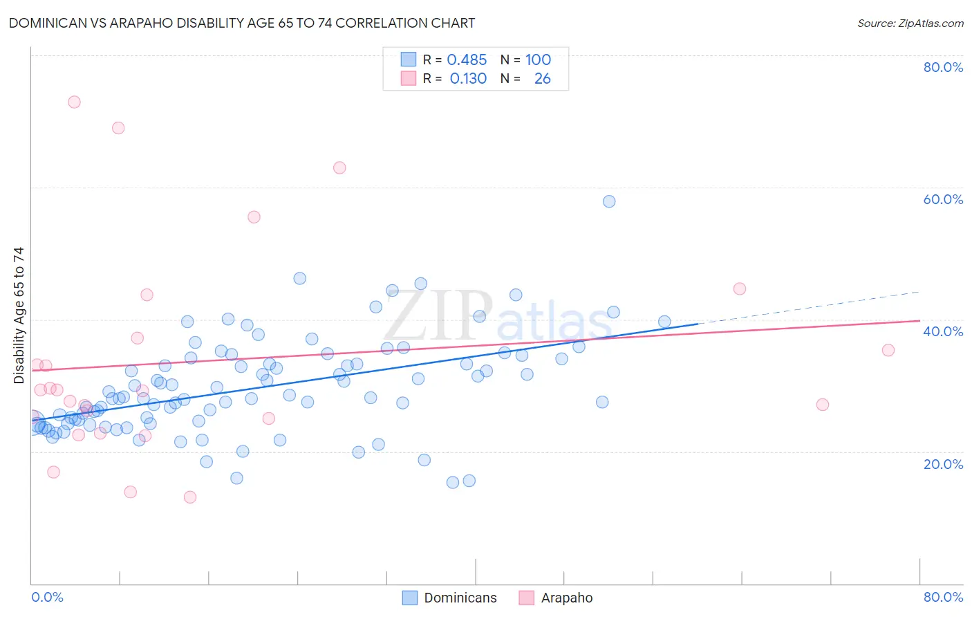 Dominican vs Arapaho Disability Age 65 to 74