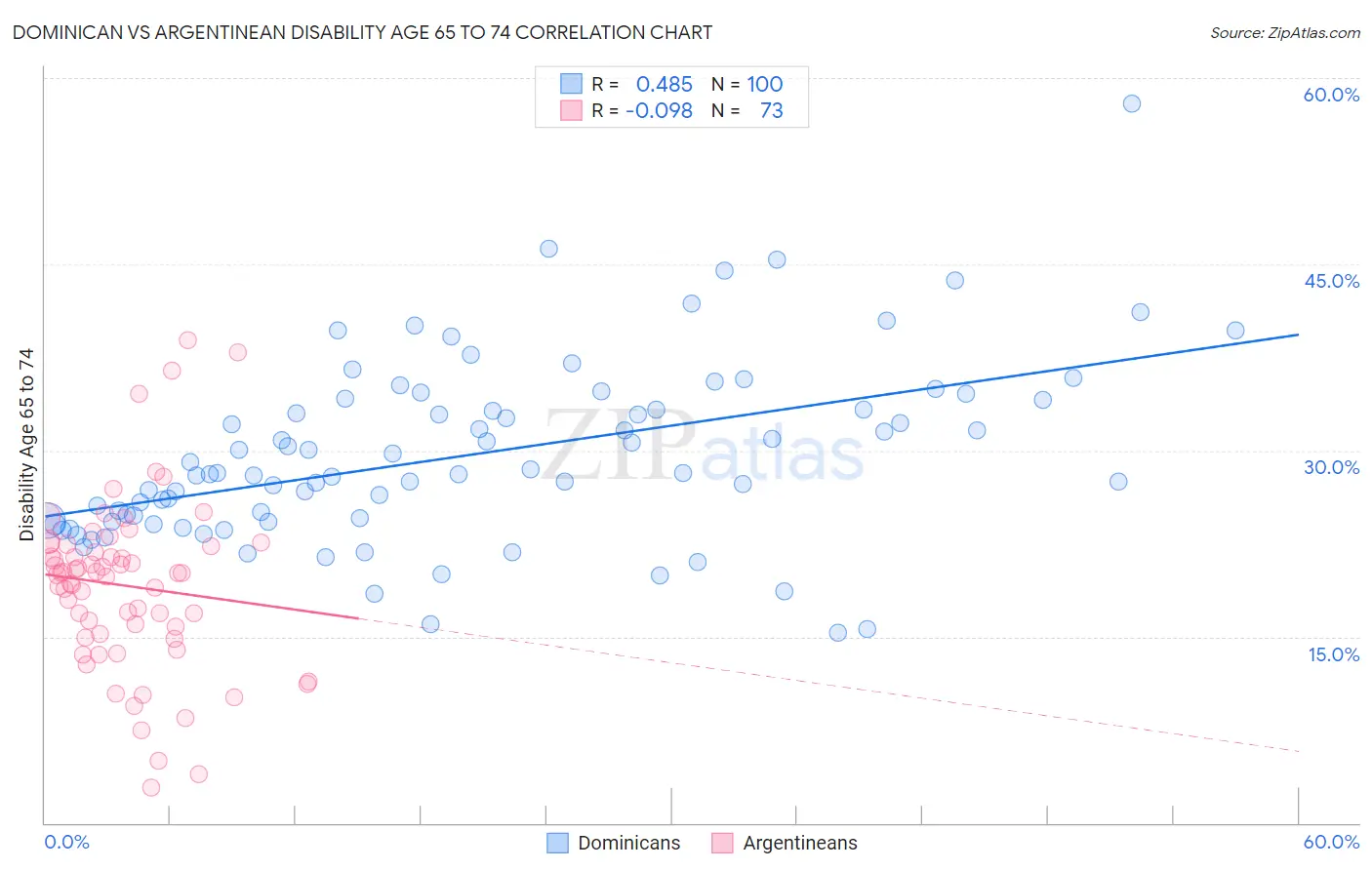 Dominican vs Argentinean Disability Age 65 to 74