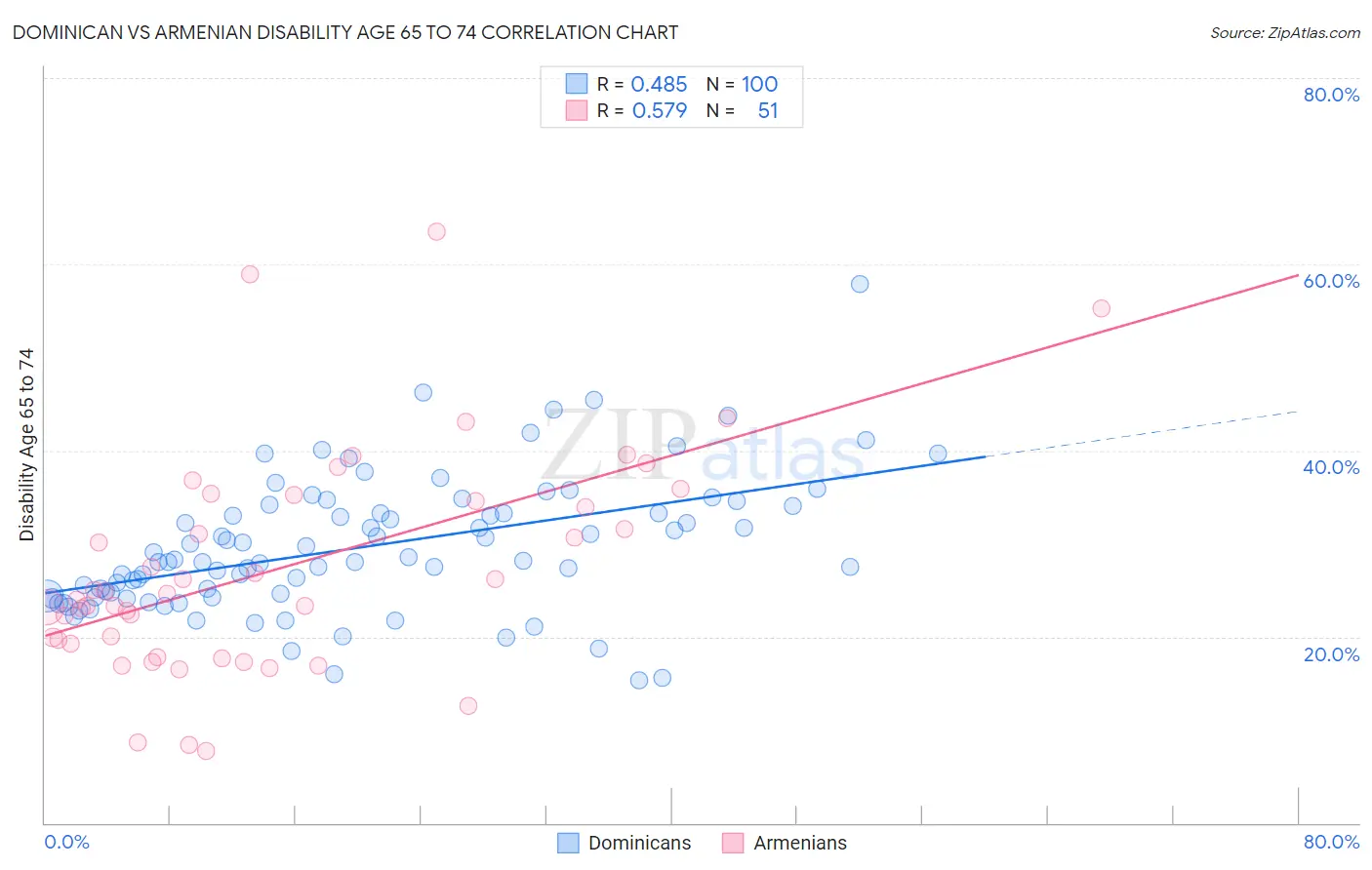 Dominican vs Armenian Disability Age 65 to 74