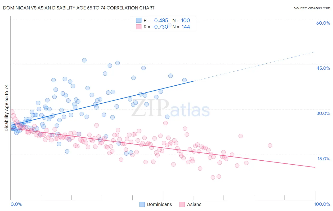 Dominican vs Asian Disability Age 65 to 74