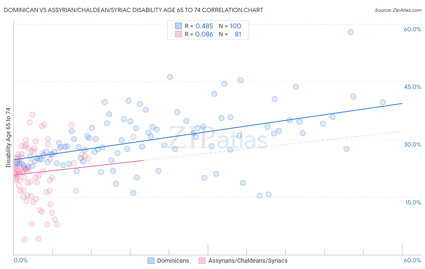 Dominican vs Assyrian/Chaldean/Syriac Disability Age 65 to 74
