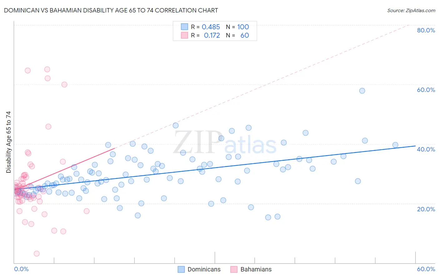 Dominican vs Bahamian Disability Age 65 to 74