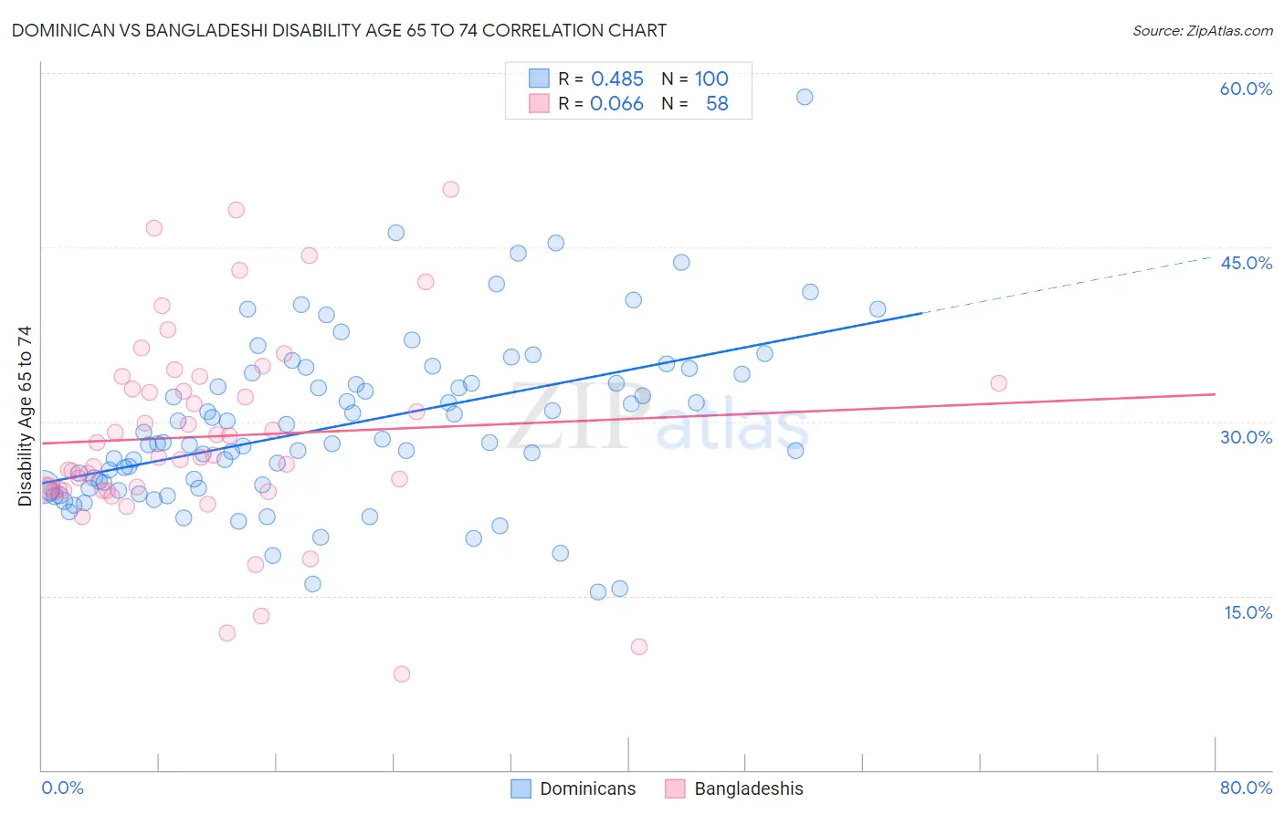 Dominican vs Bangladeshi Disability Age 65 to 74