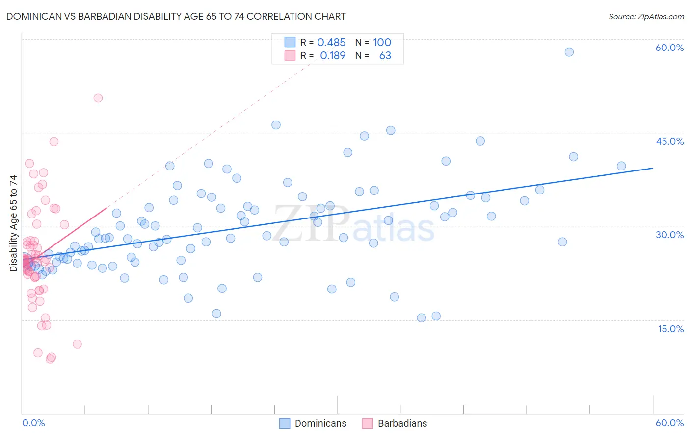 Dominican vs Barbadian Disability Age 65 to 74
