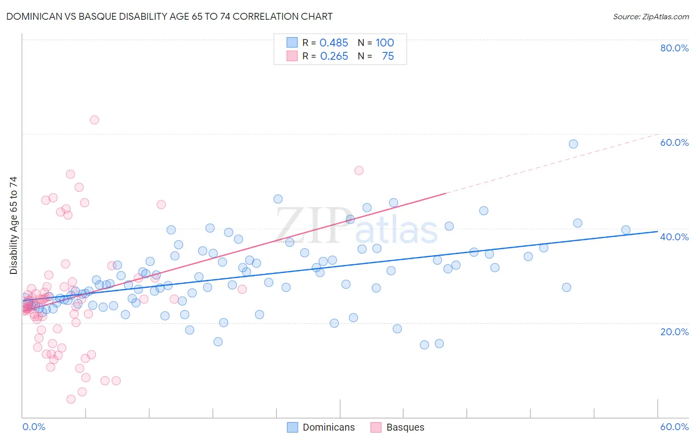 Dominican vs Basque Disability Age 65 to 74