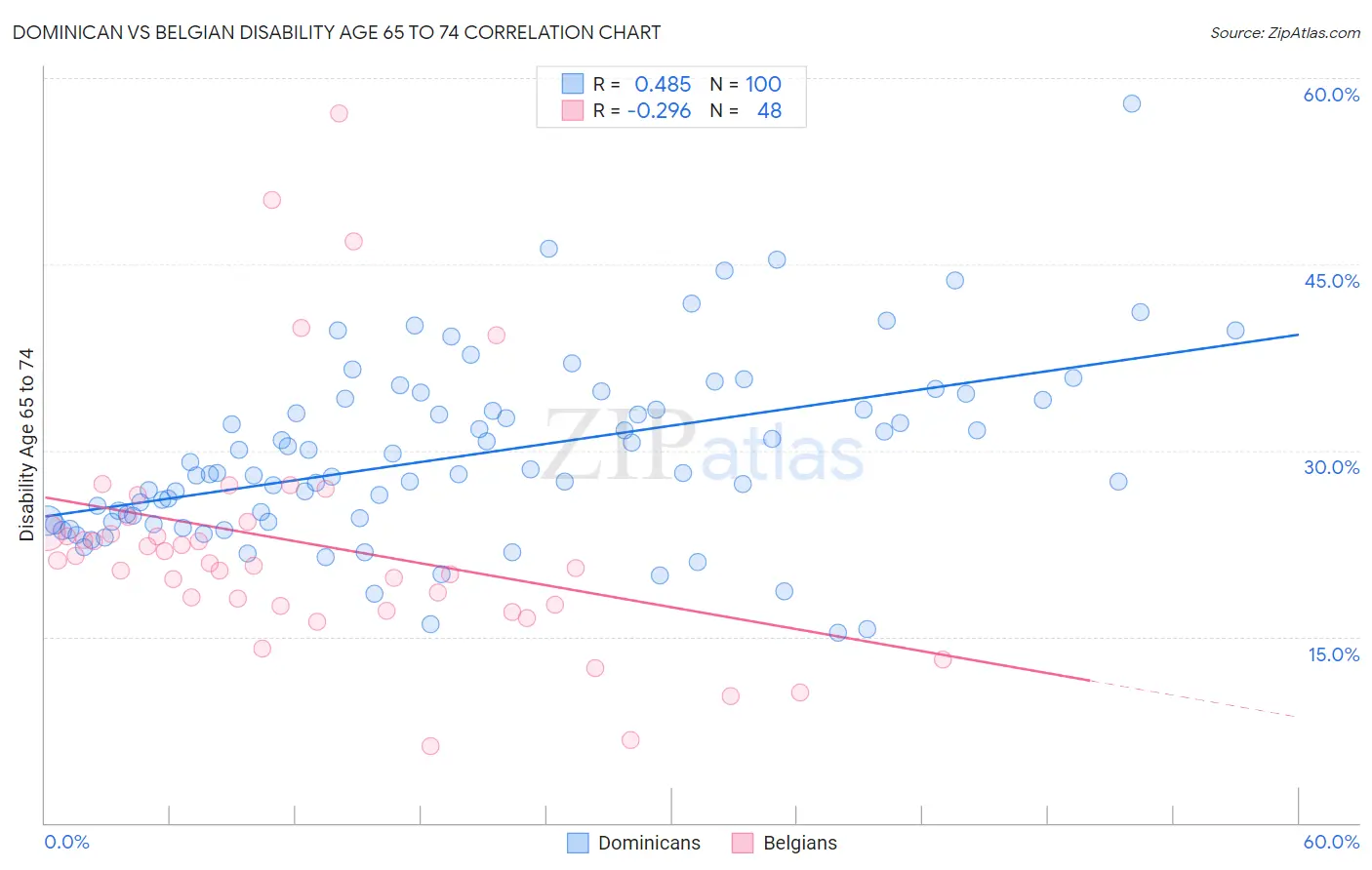 Dominican vs Belgian Disability Age 65 to 74