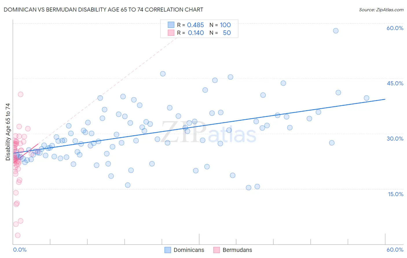 Dominican vs Bermudan Disability Age 65 to 74