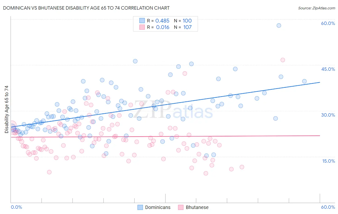 Dominican vs Bhutanese Disability Age 65 to 74