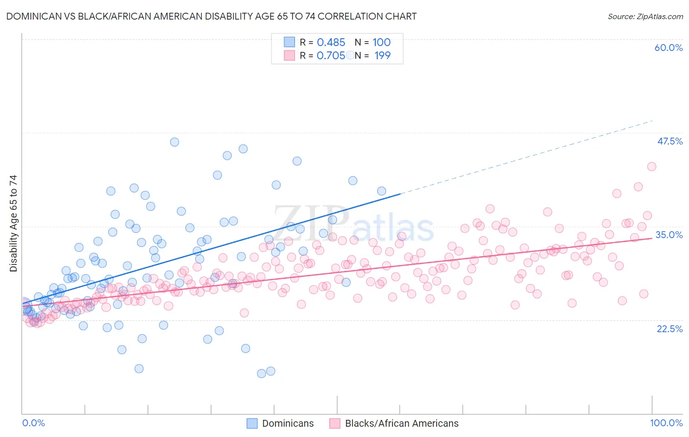 Dominican vs Black/African American Disability Age 65 to 74