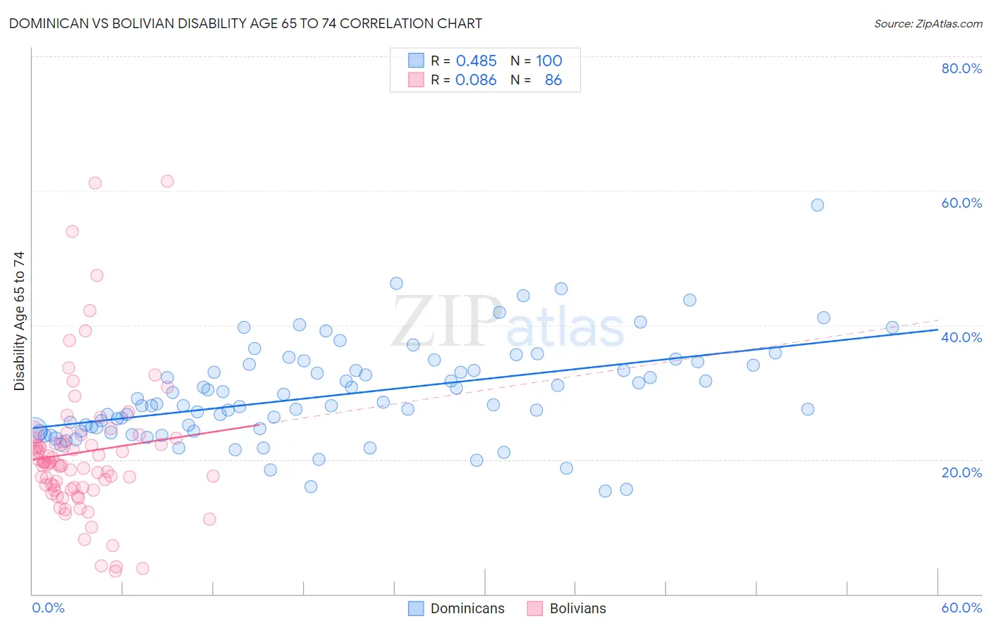 Dominican vs Bolivian Disability Age 65 to 74