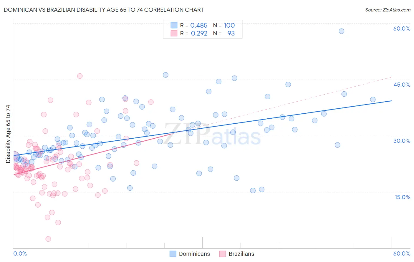 Dominican vs Brazilian Disability Age 65 to 74
