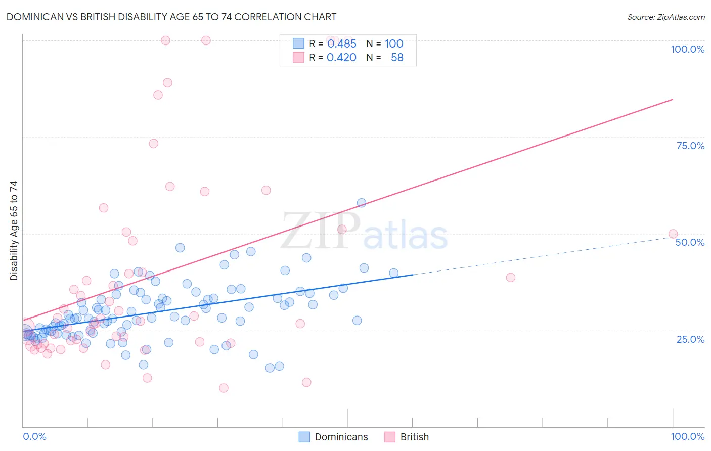 Dominican vs British Disability Age 65 to 74