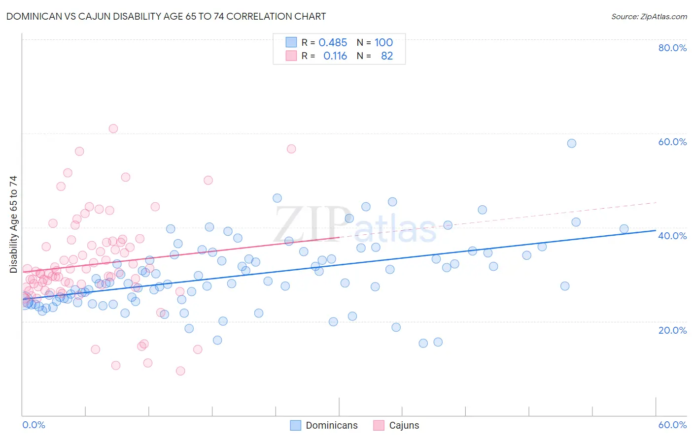 Dominican vs Cajun Disability Age 65 to 74