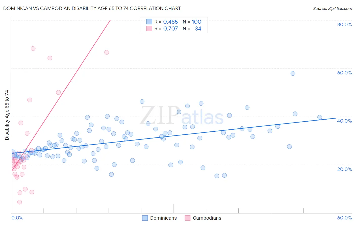 Dominican vs Cambodian Disability Age 65 to 74
