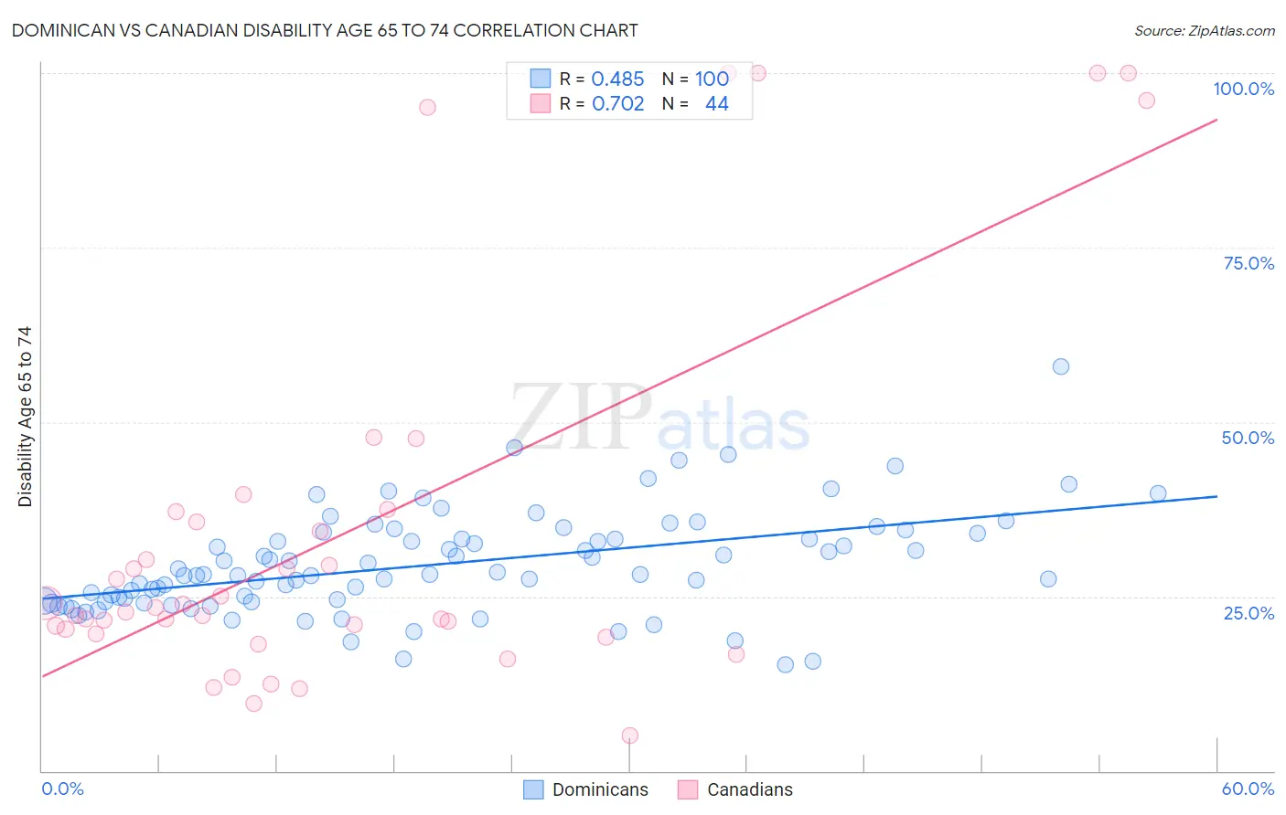 Dominican vs Canadian Disability Age 65 to 74