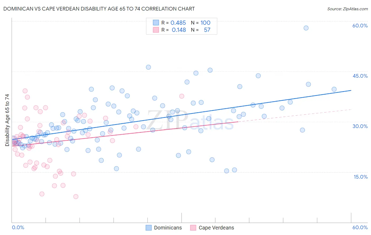 Dominican vs Cape Verdean Disability Age 65 to 74