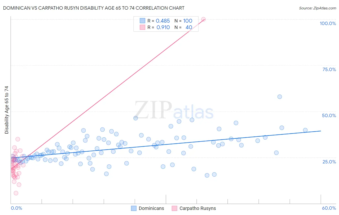 Dominican vs Carpatho Rusyn Disability Age 65 to 74