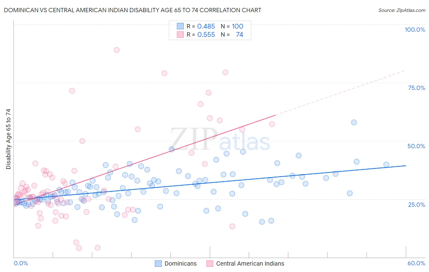 Dominican vs Central American Indian Disability Age 65 to 74