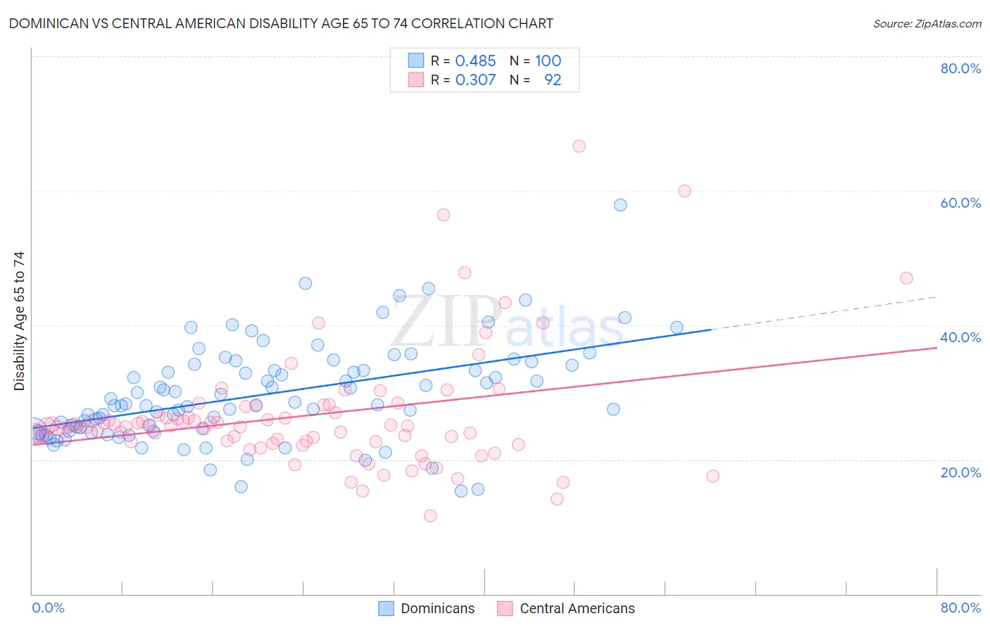 Dominican vs Central American Disability Age 65 to 74