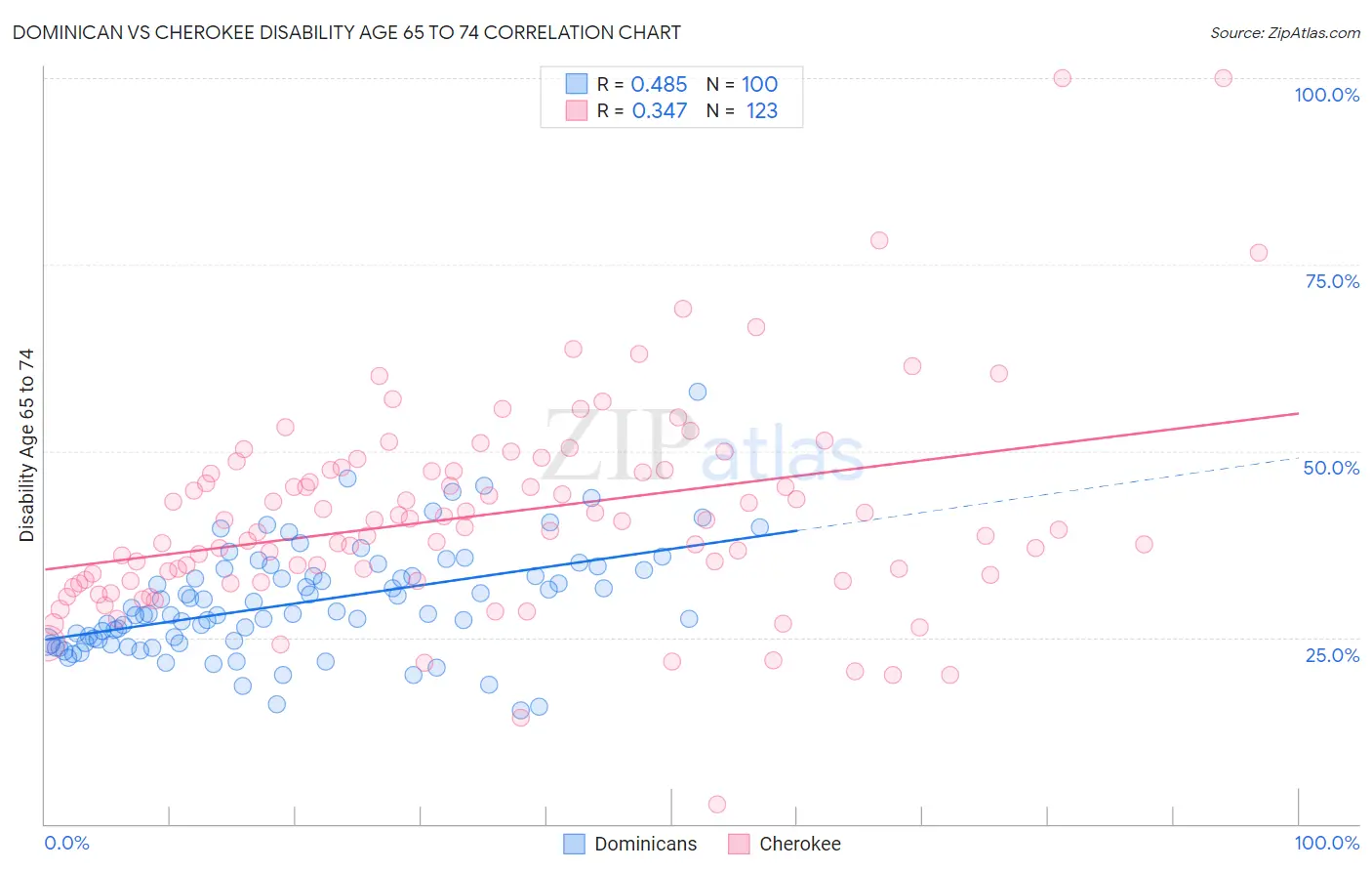Dominican vs Cherokee Disability Age 65 to 74