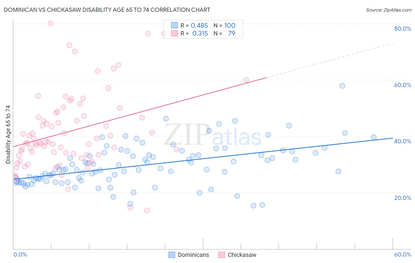 Dominican vs Chickasaw Disability Age 65 to 74