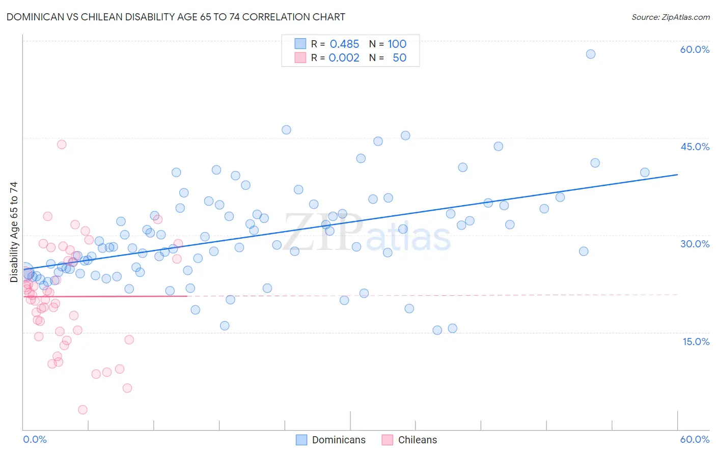 Dominican vs Chilean Disability Age 65 to 74
