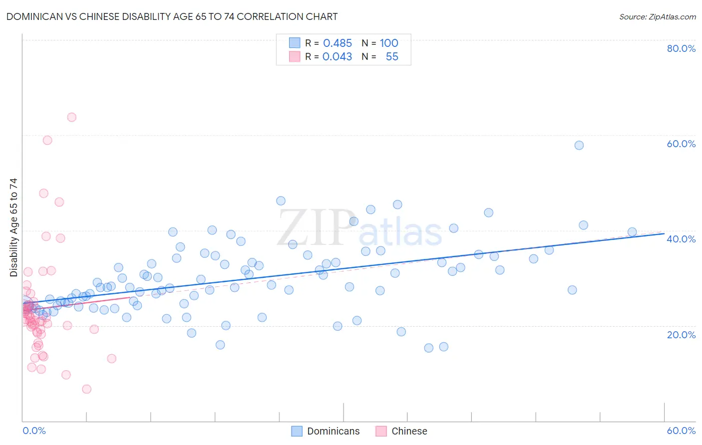Dominican vs Chinese Disability Age 65 to 74