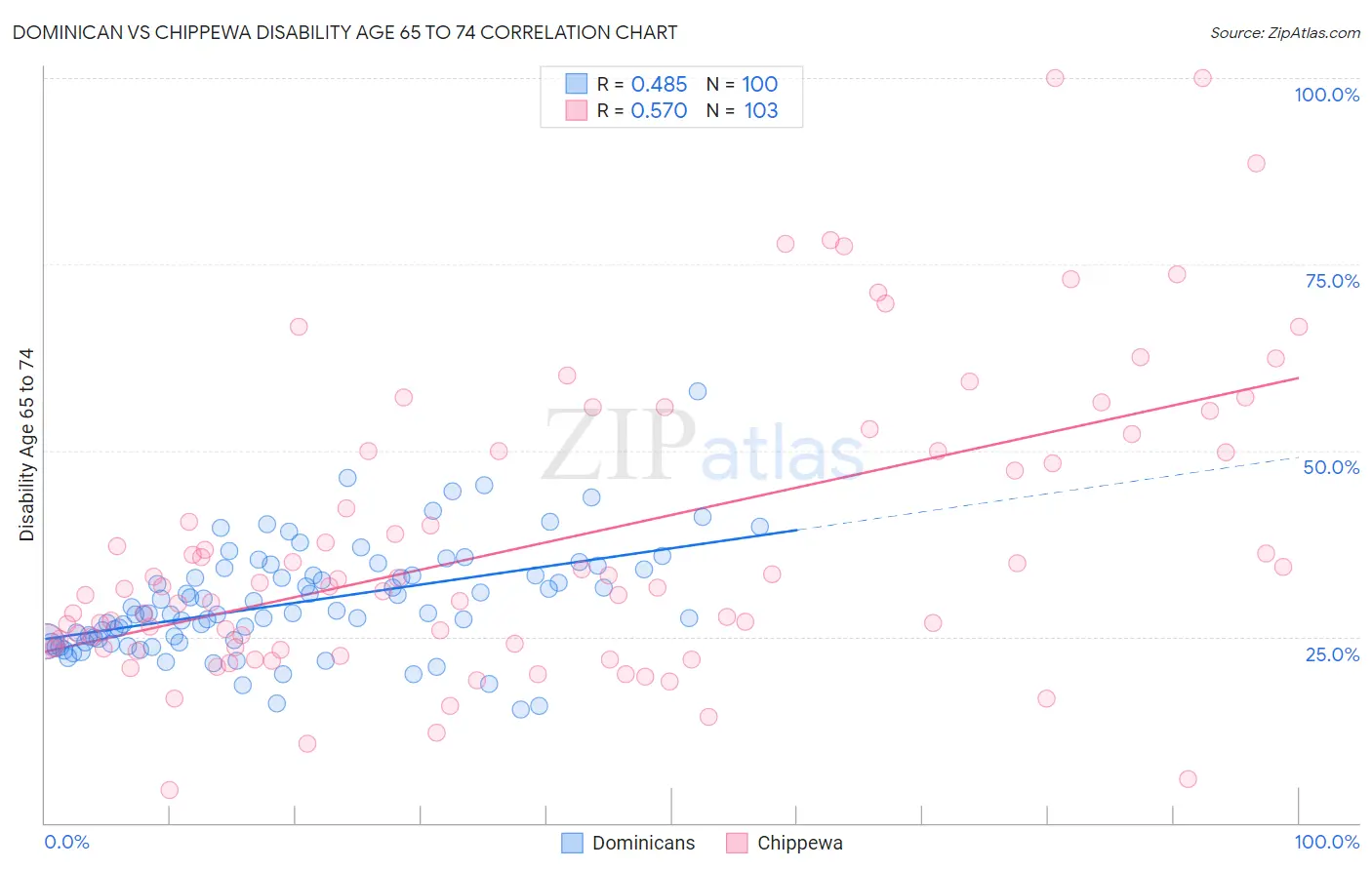 Dominican vs Chippewa Disability Age 65 to 74