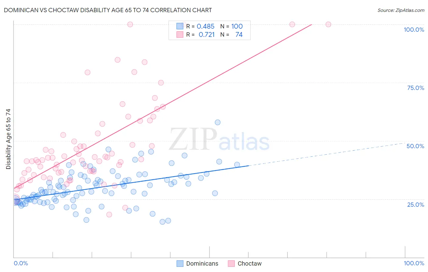 Dominican vs Choctaw Disability Age 65 to 74