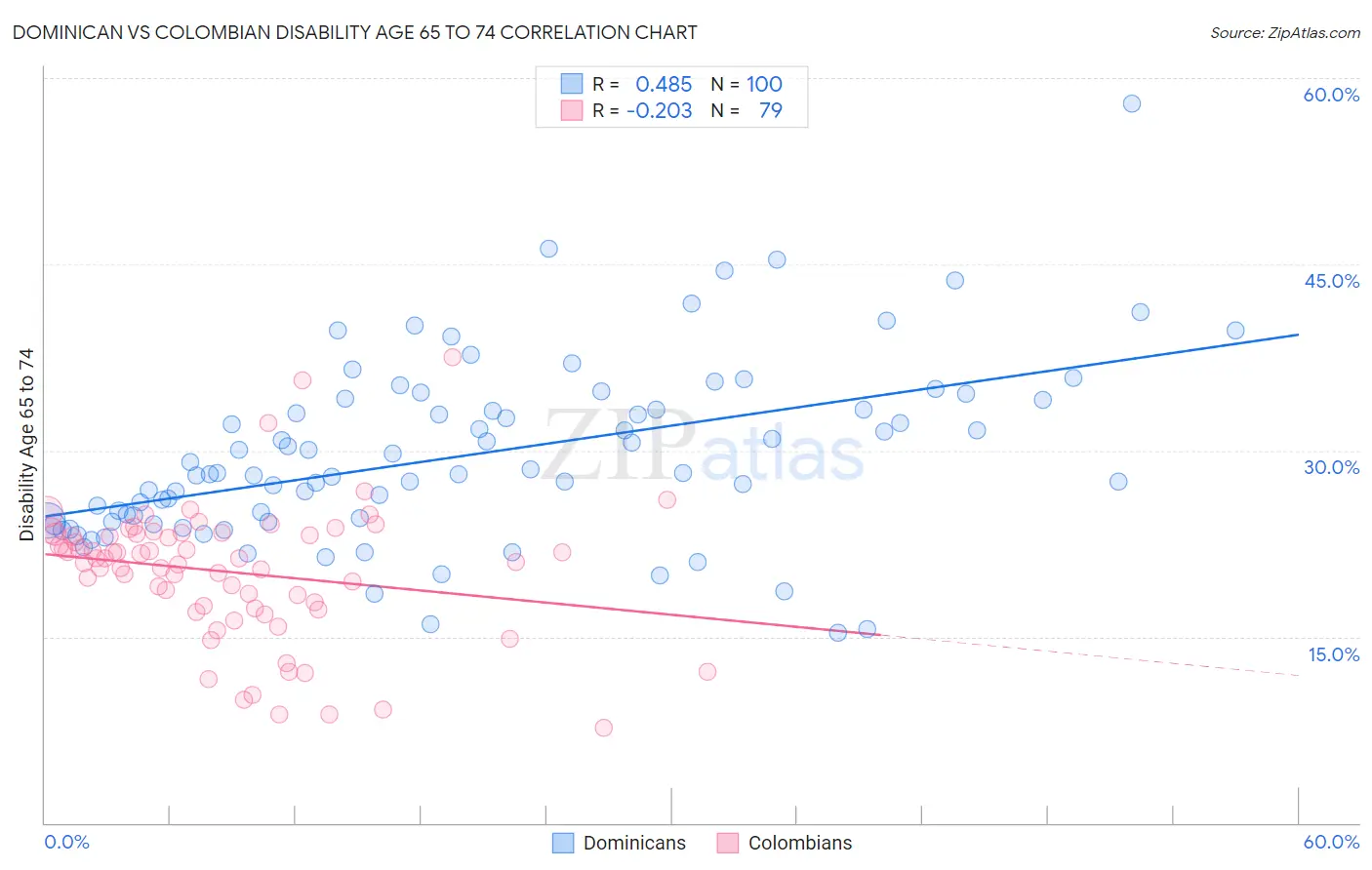 Dominican vs Colombian Disability Age 65 to 74