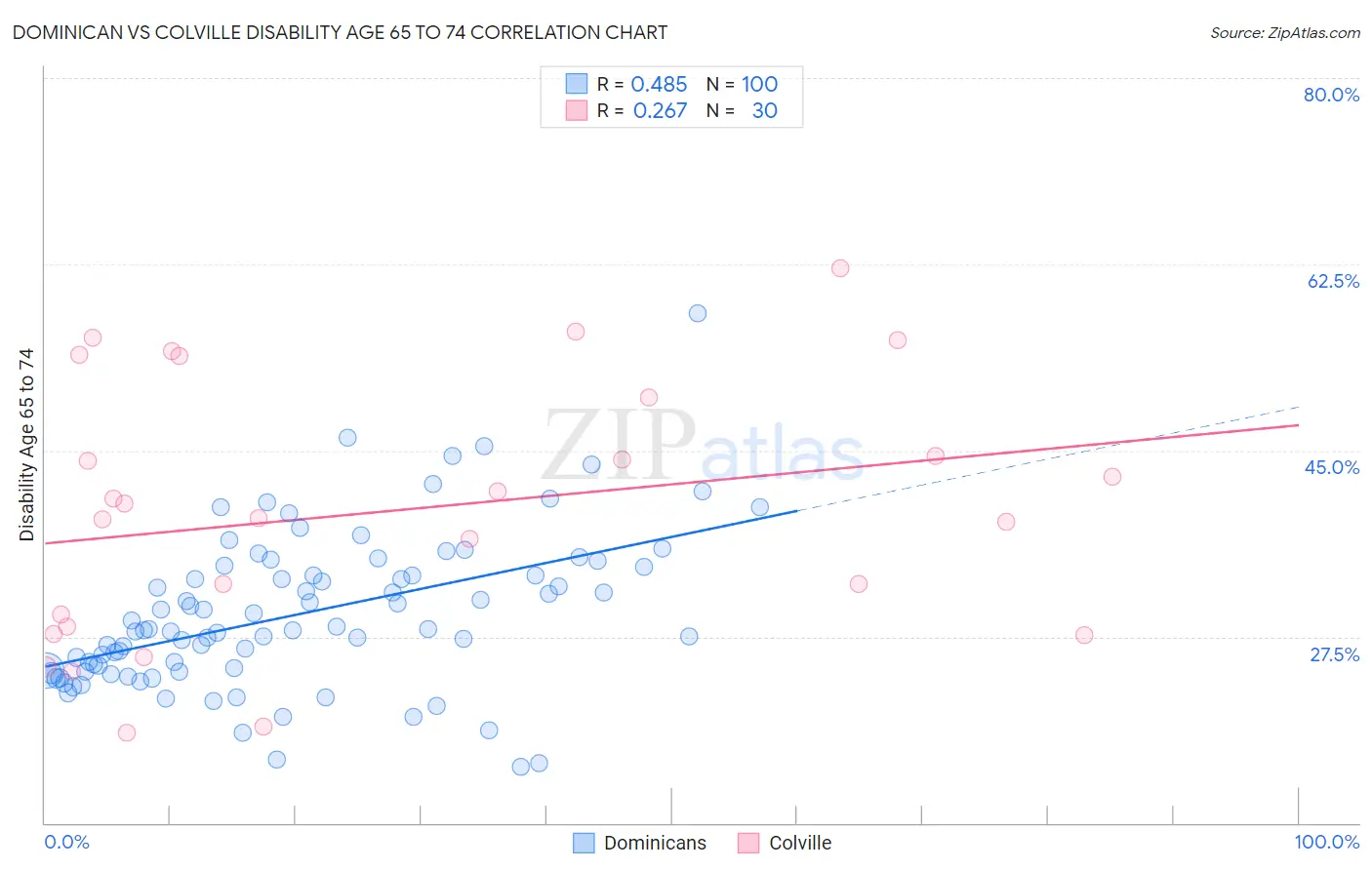 Dominican vs Colville Disability Age 65 to 74